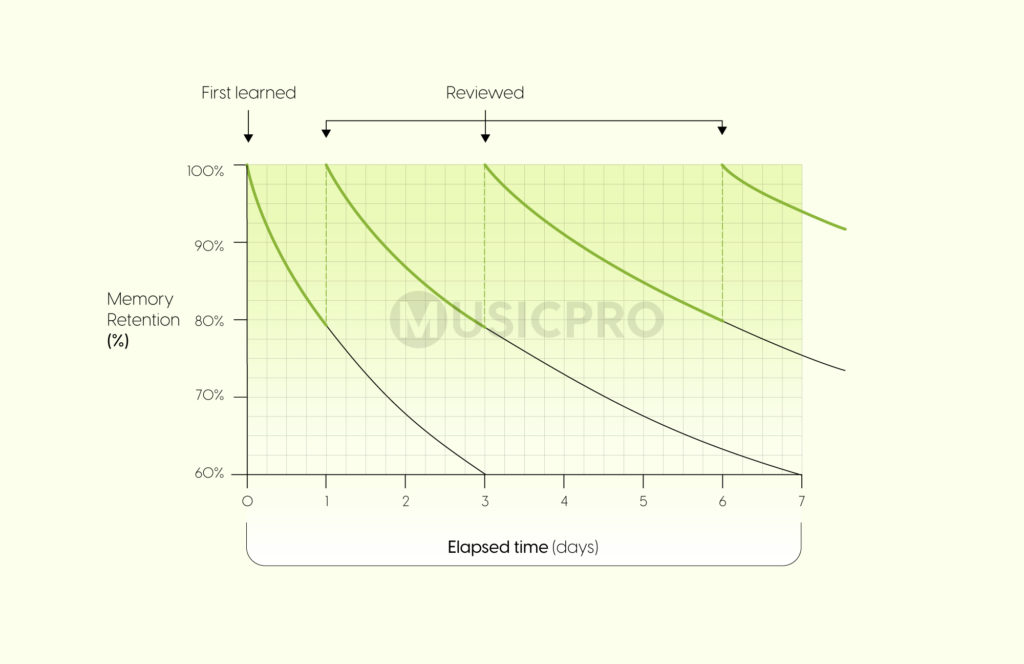 The Spaced Repetition Model As Applied To Your Guitar Practice Routine