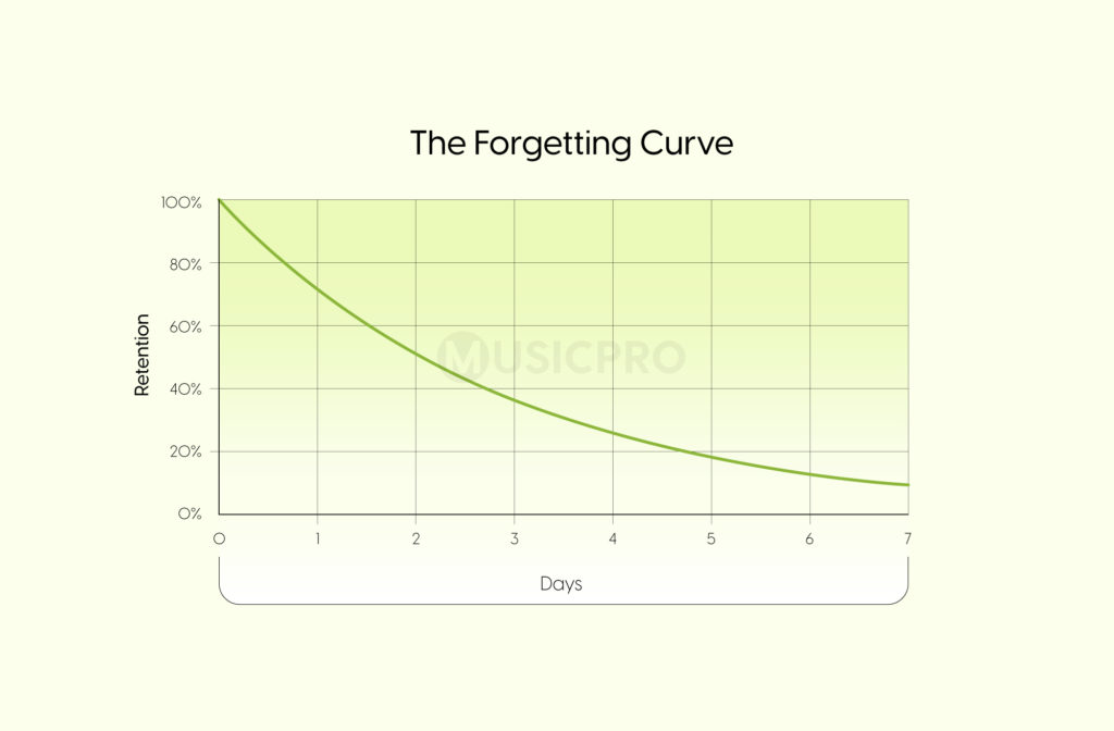 The Forgetting Curve Applied To Your Guitar Practice Routine